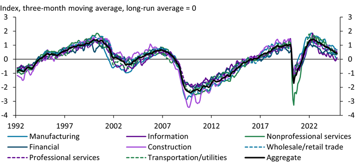 Chart 1 shows that in recent decades, the labor markets of most industries have followed a similar path as the labor market for the United States as a whole. In all industries, activity fell in 2020 at the start of the pandemic, then rallied, peaking in the first half of 2022. Since then, activity in all industries has trended back toward long-run averages.