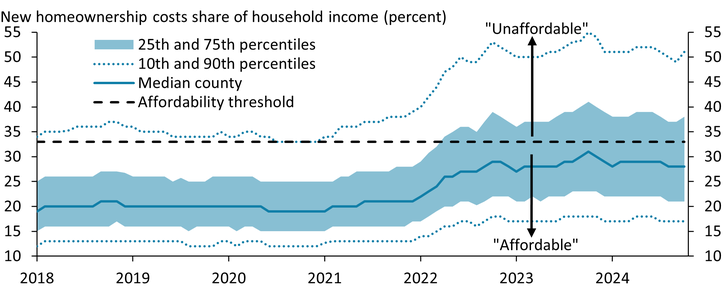 Chart 1 shows that the share of income needed to purchase a new home in the median U.S. county was roughly 20 percent in 2018, and the median-priced home was considered unaffordable in only 12 percent of counties. Housing affordability for first-time homebuyers began to worsen in 2022. By 2024, the share of income needed to purchase a new home rose to 28 percent in the median county, and the median-priced home was considered unaffordable in 37 percent of U.S. counties.