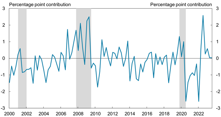 Chart 1 shows that imports and exports become especially volatile when the United States enters and exits a recession.