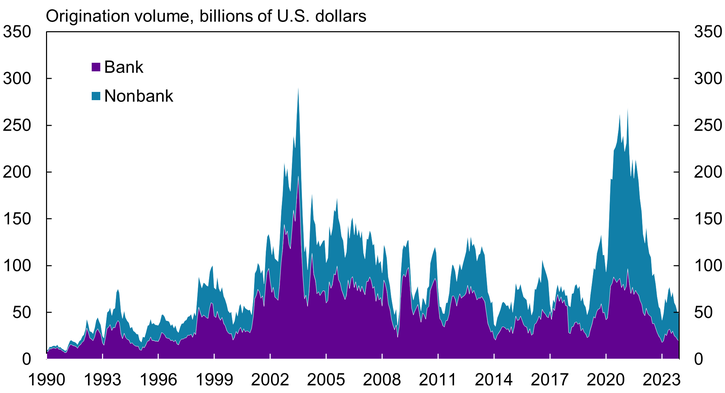 Chart 1 shows that from 1990 to 2020, banks originated the majority of conforming mortgage loans; however, the volume of mortgage loans originated by nonbanks has increased.