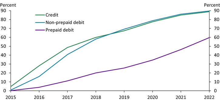 Chart 1 shows that the share of chip-to-chip transactions in card-present transactions increased from less than 5 percent in 2015 to nearly 90 percent in 2022 for credit cards and non-prepaid debit cards, and from almost zero in 2015 to 60 percent in 2022 for prepaid debit cards.