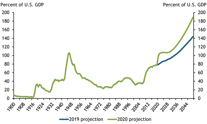 Chart 1 shows that in 2019, the Congressional Budget Office projected federal government debt to be 80 percent of U.S. GDP in 2020 and 145 percent of U.S. GDP in 2050. The CBO currently projects government debt to be 98 percent of GDP in 2020, and to rise steadily to 195 percent of GDP by 2050.