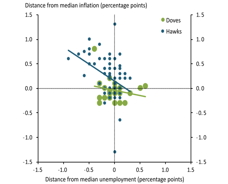 Hawks generally project inflation somewhat higher than the median inflation projection, while doves generally project inflation below—but closer to—the median.  Projections of the unemployment rate for both hawks and doves are more evenly distributed around the median.