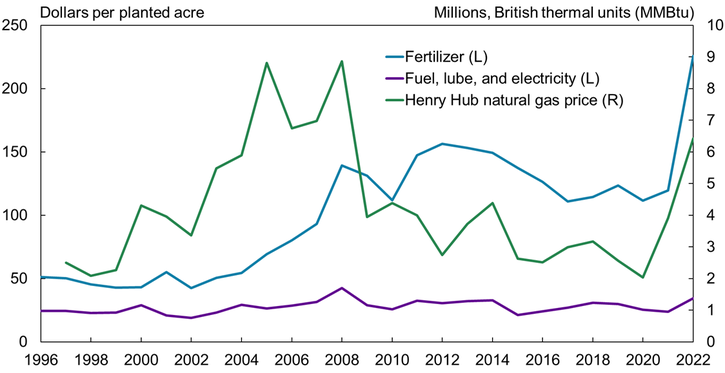 Chart 1 shows that while costs for fuel, lube, and electricity have been relatively stable in recent years, fertilizer expenses per acre more than doubled from 2020 to 2022, following dramatic increases in natural gas prices.