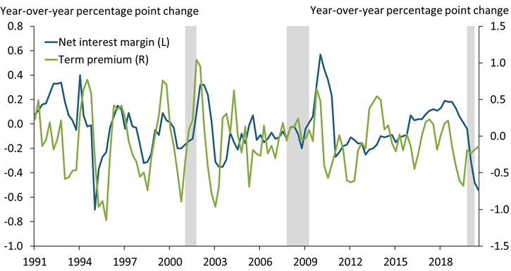 Chart 2 shows that a fall in term premiums is historically associated with a decrease in banks’ net interest margins.