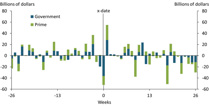 Chart 2 shows that money market funds, particularly government funds, experienced unusually large outflows in the two weeks prior to the debt ceiling resolution in 2013. These flows quickly reversed following resolution.