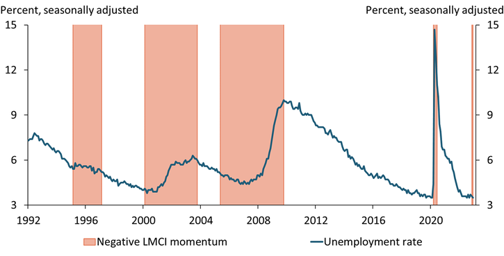 Chart 2 shows that in the early and mid-2000s, the unemployment rate began rising a year or two after momentum turned negative.