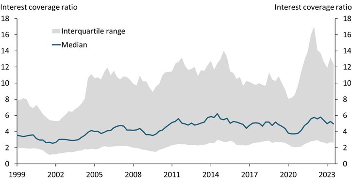 Chart 2 shows the distribution of interest coverage ratios (ICRs) at non-financial firms since 1999. Higher values indicate firms are better positioned to meet their debt obligations. The median corporate ICR declined sharply in 2020. However, ICRs began to recover in 2021:Q1 before peaking in 2022:Q3. ICRs declined once again in 2023. In addition, the distribution has narrowed, with ICRs in the top quartile sliding toward their pre-pandemic levels.