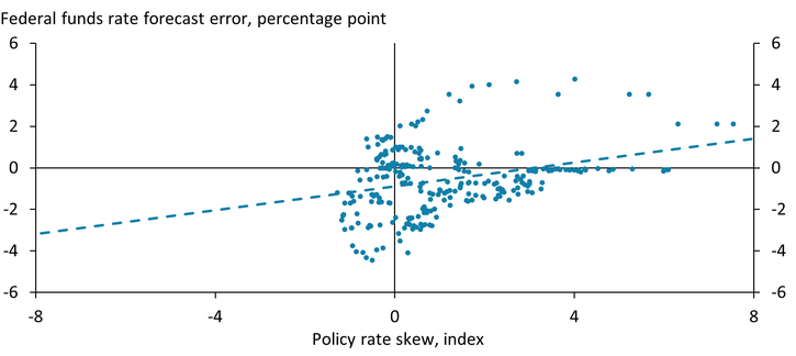 Chart 2 shows that our market-based measure of policy rate skew captures upside and downside risks to interest rate forecasts. The chart also shows that a one percentage point increase in policy rate skew is historically associated with a 30 basis point increase in the forecast error on the federal funds rate.