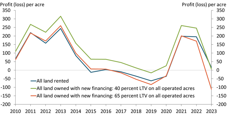 Chart 2 shows that in 2023, a farm with a new loan with a 40 percent loan-to-value ratio on all operated acres would likely break even selling crops at average prices, similar to a farm that rents all operated acres and has no land debt. In contrast, a farm with a new loan with a 65 percent loan-to-value ratio on all operated acres would likely incur losses.