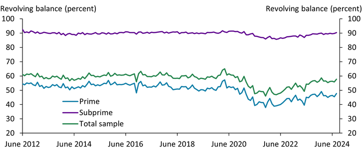 Chart 2 shows that revolving balances for both prime and subprime borrowers remain below their pre-pandemic levels as of September 2024.