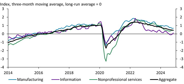 Chart 2 shows that the level of activity in the manufacturing industry recovered more quickly from the effects of the pandemic than the aggregate level of activity series, peaking above the aggregate during 2022. While the level of activity in manufacturing has declined since 2022, it remains above the aggregate series and well above its own long-run average. The level of activity in the information industry also peaked above the aggregate series during 2022 but declined steeply at the end of 2022 and now appears weaker than the aggregate. In contrast, the level of activity in nonprofessional services fell much further than in other industries during the pandemic. More recently, this industry has tracked the aggregate.