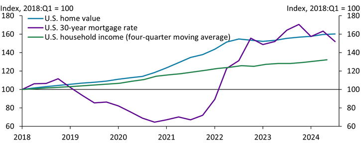 Chart 2 shows that while average household income rose from 2018 to 2024, higher incomes were not enough to offset higher average house prices in the United States. In 2022, higher borrowing rates began exacerbating affordability issues across the United States.