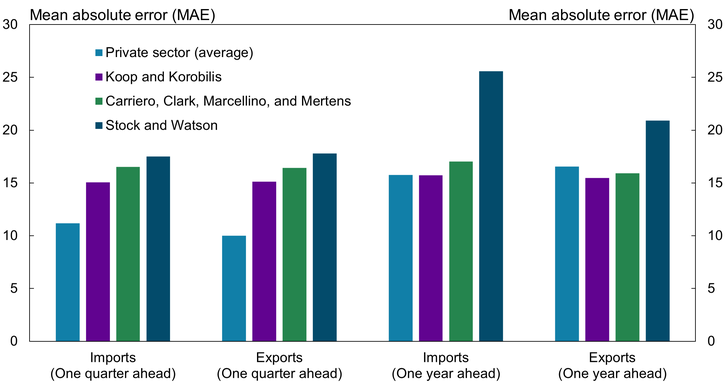 Chart 2 shows that over the sample, the average private-sector forecasts have lower mean absolute errors (about 10 percentage points) than the pure models (15 percentage points) for one-quarter-ahead import and export forecasts. However, with the exception of the Stock and Watson model, pure models are competitive with private-sector forecasts for one-year-ahead forecasting.