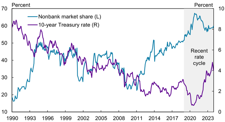 Chart 2 shows that during the 2019–21 period of monetary policy easing, the 10-year Treasury rate fell by 209 basis points from peak to trough, and the nonbank market share increased by nearly 20 percentage points. Conversely, in the 2022–23 tightening period, the 10-year Treasury rate increased by 304 basis points from trough to peak, and the nonbank market share fell by more than 10 percentage points.