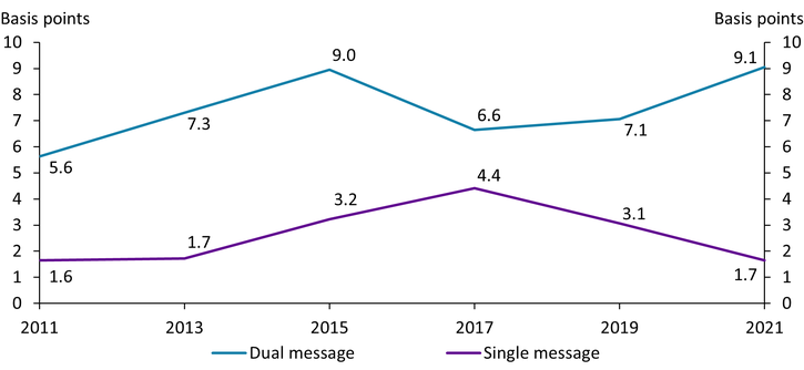 Chart 2 shows that the counterfeit fraud rate for single-message networks increased from 3.2 basis points in 2015 to 4.4 basis points in 2017, then declined to 1.7 basis points in 2021. The counterfeit fraud rate for dual-message networks declined from 9.0 basis points in 2015 to 6.6 basis points in 2017, then increased to 9.1 basis points in 2021.