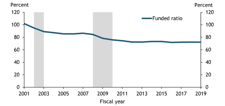 Chart 2 shows that after the 2001 recession, the average funded ratio of state and local pension funds fell from 101.9 percent in fiscal year 2001 to 89 percent in fiscal year 2003. The funded ratio had not fully recovered by 2007, and fell from 86.5 percent in fiscal year 2007 to 72.4 percent in fiscal year 2012. It has remained relatively steady at that level since.