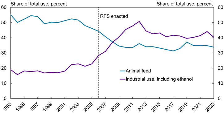 Chart 2 shows that prior to the RFS, as much as 55 percent of the corn produced in the United States was used to feed animals, while 20 percent was used in the industrial production of food, seed, ethanol, and other products. However, since the implementation of the RFS, industrial use has expanded, accounting for over 40 percent of U.S. corn in 2023. This expansion has occurred at the same time as the share of corn used as an input in animal feed has declined.