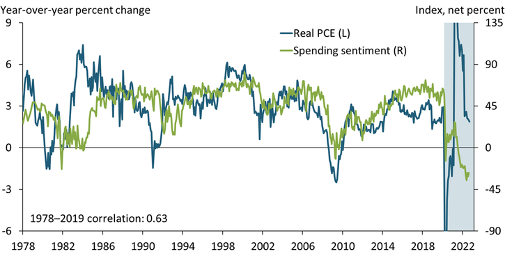 Chart 3 shows that spending sentiment and real consumption growth have historically had a strong correlation, but this relationship broke down during the pandemic. Despite spending sentiment falling to all-time lows in 2022, consumption growth has been robust.