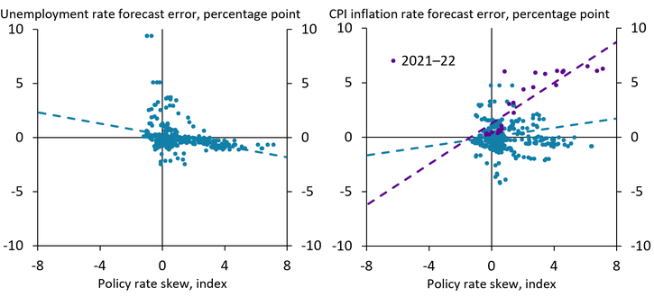 Chart 3 shows that policy rate skew has an inverse relationship with unemployment risks. While the relationship between policy rate skew and inflation is somewhat weak before 2020, the increase in policy rate skew to record levels in 2021 largely reflected upside risks to inflation.