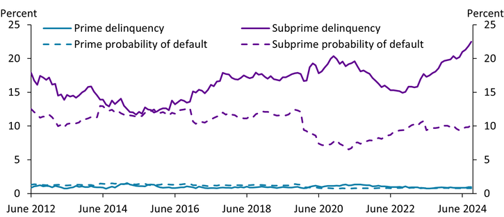 Chart 3 shows that bank forecasts for subprime default have remained stable since the first quarter of 2023. Chart 3 also suggests that subprime delinquency rates may stabilize soon. When subprime default forecasts fell sharply in 2020, delinquencies followed, albeit at a lag of approximately 12 to 18 months. Subprime default forecasts plateaued in early 2023; the trend suggests that subprime delinquency rates could stabilize in the coming quarters as well.