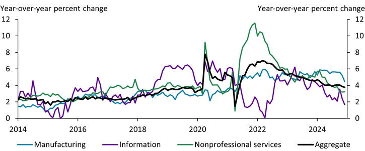 Chart 3 shows that the average hourly earnings growth rate for manufacturing is above both its pre-pandemic level and the current aggregate level. The information industry has shown weaker growth in hourly earnings. Although average hourly earnings growth for nonprofessional services peaked well above the aggregate in 2022, it has more recently returned to pre-pandemic rates and now tracks aggregate growth.