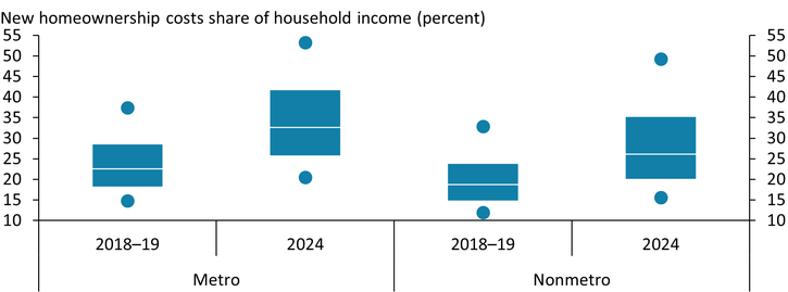 Chart 3 shows that while new homeownership has become less affordable across both metro and nonmetro counties, the gap in affordability between these areas has widened since the pandemic. The median share of average household income spent on homes in metro counties grew from 23 percent in 2018–19 to 33 percent in 2024. The same share for nonmetro counties rose from 19 percent to only 26 percent over the same period.