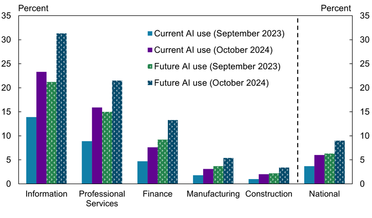 Chart 3 shows a general increase in the use of AI since 2023, with significant sectoral variation. For example, in October 2024, 23 percent of surveyed companies in the information sector currently used AI, while 31 percent anticipated adopting AI by April 2025.