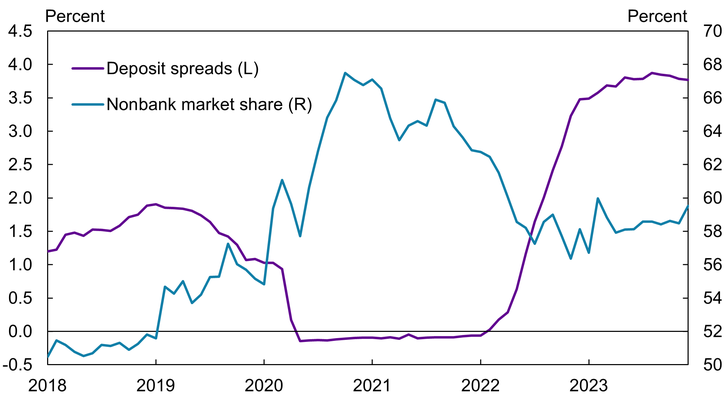 Chart 3 shows that when the level of interest rates was low in 2020–21, the deposit spread was near zero, suggesting banks had little funding advantage. However, when the level of rates rose in 2022–23, the deposit spread increased.