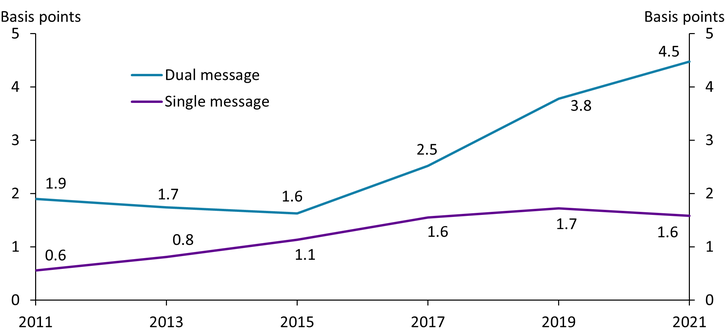 Chart 3 shows that the lost-or-stolen fraud rate for dual-message networks has almost tripled from 1.6 basis points in 2015 to 4.5 basis points in 2021. The lost-or-stolen fraud rate for single-message networks increased slightly from 1.1 basis points in 2015 to 1.6 basis points in 2017 but has been flat since.