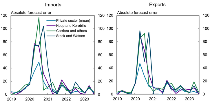 Panel A of Chart 3 shows that no one model or method dominates for the one-quarter-ahead forecasts. During the period from 2020:Q1 to 2021:Q1, both the average private-sector forecasts and the pure model forecasts miss by a lot, though the private-sector forecasts miss by much less. Before and after this period, pure model forecasts errors are close (and sometimes better) than the average private-sector forecast.