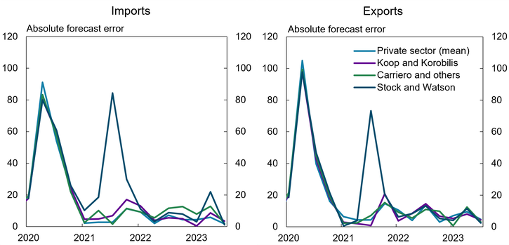 Panel B of Chart 3 shows that no one model or method dominates for the one-year-ahead forecasts.