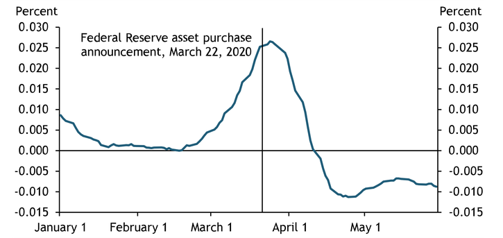 Chart 3 shows the liquidity-boosting effect of Federal Reserve purchases reflected in the G-spread following the Federal Reserve’s March 22 announcement of QE. Although the 15-day moving average of the G-spread shot up in late February and March, it began to fall almost immediately after the Federal Reserve’s announcement and has remained low since.