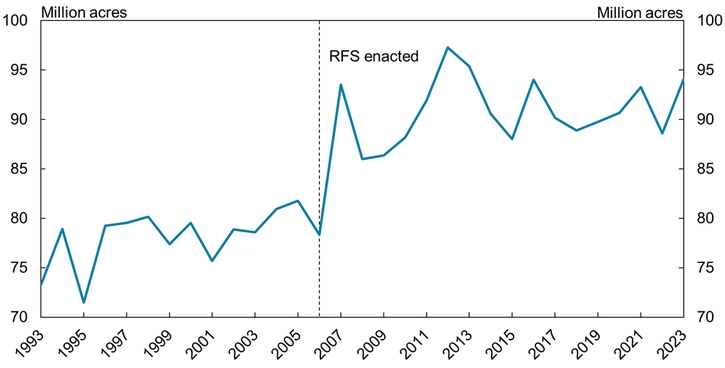 Chart 3 shows that acres planted in corn grew sharply from 2006 to 2007. In the 1990s and early 2000s, farmers in the United States typically harvested around 78 million acres of corn a year. Since 2006, U.S. farmers have harvested closer to 91 million acres each year.