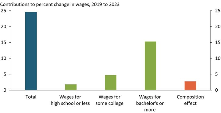 Chart 4 shows that overall wages for healthcare workers rose by 24.6 percent from 2019 to 2023, with much of this increase due to wage increases within educational groups. However, the changing composition of the workforce also contributed to wage increases; the shift in employment toward higher-educated workers accounts for an additional 2.7 percentage points of the total wage increase.