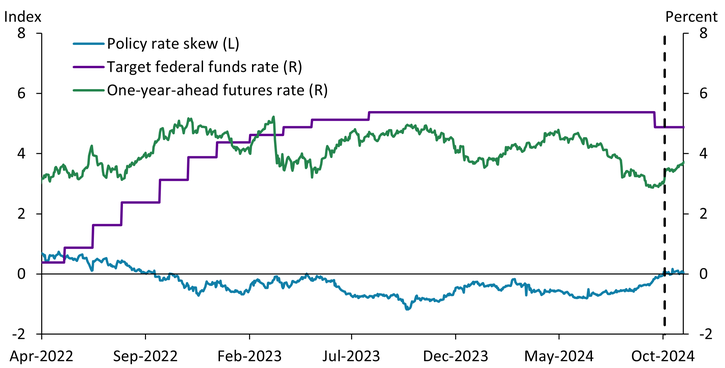 Chart 4 shows that from April 2023 to October 2024, policy rate skew was consistently negative. However, on October 2, 2024, stronger-than-expected ADP employment data were released, and policy rate skew turned positive. On October 4, 2024, policy rate skew edged higher again after the release of a stronger-than-expected employment situation report from the Bureau of Labor Statistics, and the one-year-ahead futures rate moved higher as well.