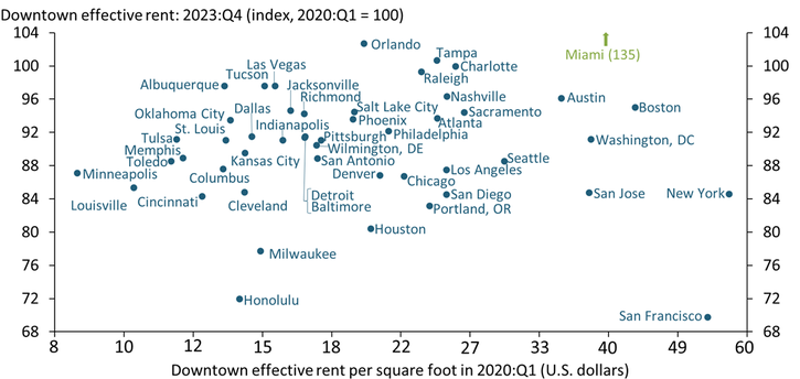 Chart 4 shows a scatterplot of 49 of the 52 metropolitan areas shown in Chart 3, illustrating how downtown office rent changed from 2020:Q1 to 2023:Q4. In San Francisco, office rent fell to 70 percent of its pre-pandemic value. However, in Miami, office rent increased to 135 percent of its pre-pandemic value. A best-fit line (not shown) demonstrates that the change in rents is uncorrelated with the initial level of rents, measured by the horizontal axis.