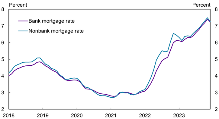 Chart 4 shows that although banks’ and nonbanks’ average transacted mortgage rates are similar in the pre-2022 sample period, a noticeable gap opens at the start of the 2022–23 tightening period. In this period, bank mortgage rates were, on average, 0.3 percent lower than nonbank mortgage rates, with the gap as large as 0.6 percent in 2022.