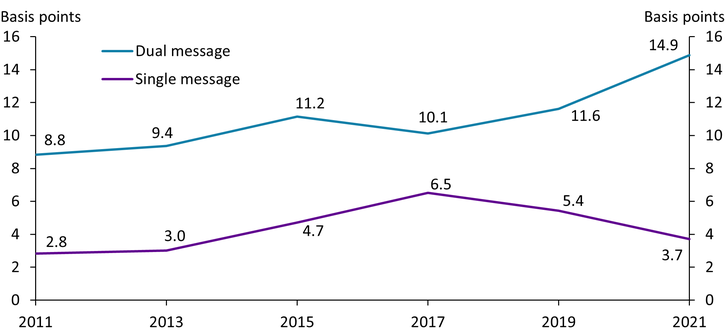 Chart 4 shows that the card-present fraud rate for dual-message networks has increased from 10.1 basis points in 2017 to 14.9 basis points in 2021. In contrast, the card-present fraud rate for single-message networks has gradually declined from 6.5 basis points in 2017 to 3.7 basis points in 2021.