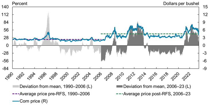 Chart 4 shows that since the implementation of the RFS, prices for corn have been, on average, about 25 percent higher than average prices from 1990 to 2005. The variation in crop prices has also increased considerably (excepting a short period of volatility in the mid-1990s). From 1990 to 2005, the average negative deviation from the mean price was −14 percent, and the average positive deviation was 19 percent. From 2006 to 2023, both negative and positive deviations jumped to −23 percent and 40 percent, respectively.