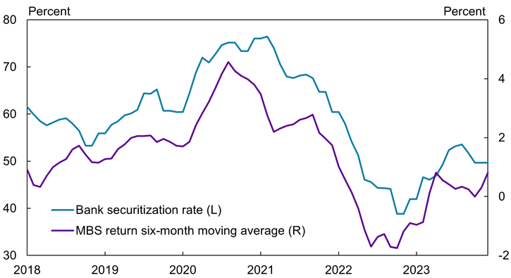 Chart 5 shows that during the 2022–23 tightening period, the net proceeds for lenders selling mortgages declined by approximately 4 percentage points. Accordingly, bank securitization rates declined by almost 30 percentage points.