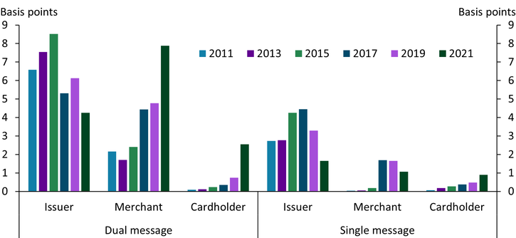 Chart 5 shows that the card-present fraud loss rate for issuers on dual-message networks declined from 2015 to 2017 and again from 2019 to 2021 but increased significantly for merchants during both periods. In 2021, merchants’ fraud loss rate (7.9 basis points) on dual-message networks exceeded issuers’ (4.3 basis points). In contrast to fraud loss rates for issuers and merchants, the fraud loss rate for cardholders on dual-message networks has been low, though it has increased gradually until 2019 and jumped up to 2.5 basis points in 2021. Card-present fraud loss rates for issuers on single-message networks began declining after 2017. Although merchants’ fraud loss rate significantly increased immediately after 2015, their fraud loss rate has declined since 2017 along with the card-present fraud rate, and issuers continue to have a higher fraud loss rate than merchants. Cardholders have had the lowest fraud loss rate among the three parties, with a fraud loss rate lower than 1 basis point in 2021; however, their fraud loss rate has been trending up.