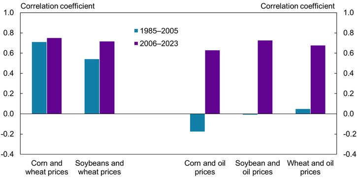 Chart 5 shows that prices for corn, wheat, and soybeans have been historically correlated with each other, both before and after the RFS. In contrast, prices of corn and oil were not correlated until after the RFS.