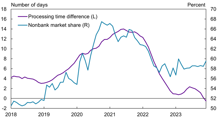 Chart 6 shows that banks process mortgage applications more slowly than their nonbank counterparts by an average of 6.5 days. This difference in processing time varies over the business cycle: During the 2020–21 period of low rates, nonbanks processed mortgage applications 14 days faster than banks. Conversely, during the 2022–23 period of higher interest rates, the processing time gap narrowed.