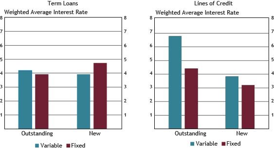 Small Business Lending Normalizes In The Fourth Quarter - Federal ...