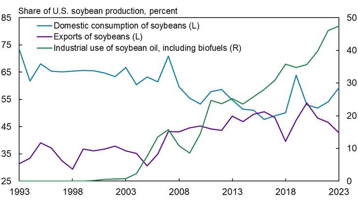 Chart 6 shows that in the early 2000s, very little, if any, soybean oil was used for industrial biofuels. Industrial use of soybean oil has steadily increased since the early 2000s, largely due to a rise in biofuels. By 2023, almost 50 percent of soybean oil was used for the industrial production of biofuels, while the remaining half was used for food production.