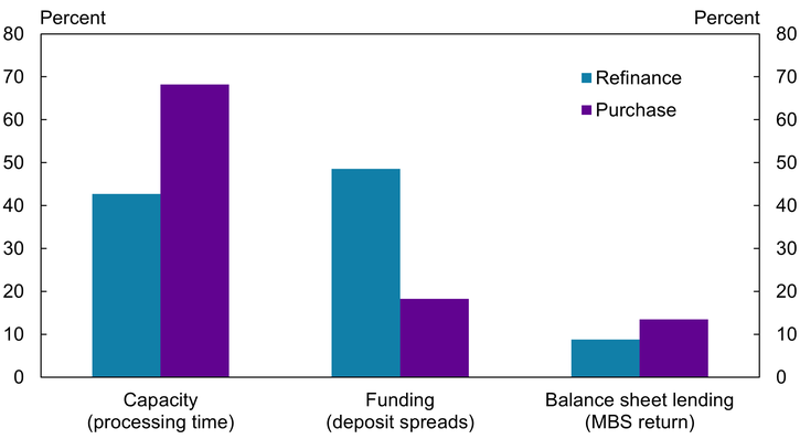 Chart 7 shows that almost 70 percent of the variation in nonbank market shares in the new home purchases market can be explained by differences in processing times. In the refi market, however, funding is the dominant factor, explaining more than 50 percent of the variation in nonbank market share.