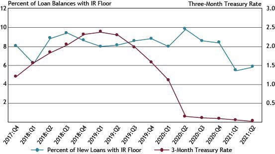 Chart 7 shows that the percentage of new variable-rate small business C&I loans with interest rate floors increased marginally, from 5.5 to 5.9 percent in the second quarter, while the Three-Month U.S. Treasury Rate declined to 0.03 percent during the same period.