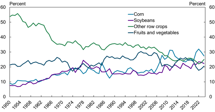 Chart 7 shows that in 2022, soybeans became the second largest revenue-grossing crop behind corn. Despite a slight retraction in 2023, the overall growth of soybeans represents a major shift from 50 years ago, when the crop sector was much more diversified.