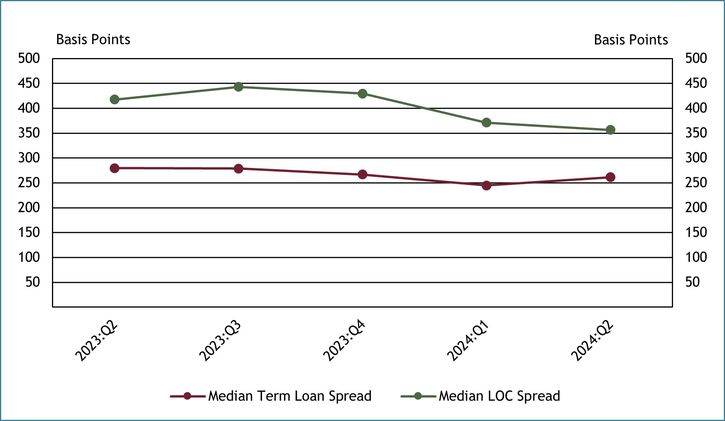 Chart 6 shows interest rate floor spreads increased on outstanding term loans and decreased on lines of credit in second quarter 2024. Spread refers to the difference between the weighted average nominal interest rate and the weighted average interest rate floor.  The median spread on term loans increased to 261-basis points, a 17-basis point increase. The median spread on lines of credit decreased to 357-basis points, a 15-basis point decrease.